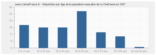 Répartition par âge de la population masculine de Le Chefresne en 2007